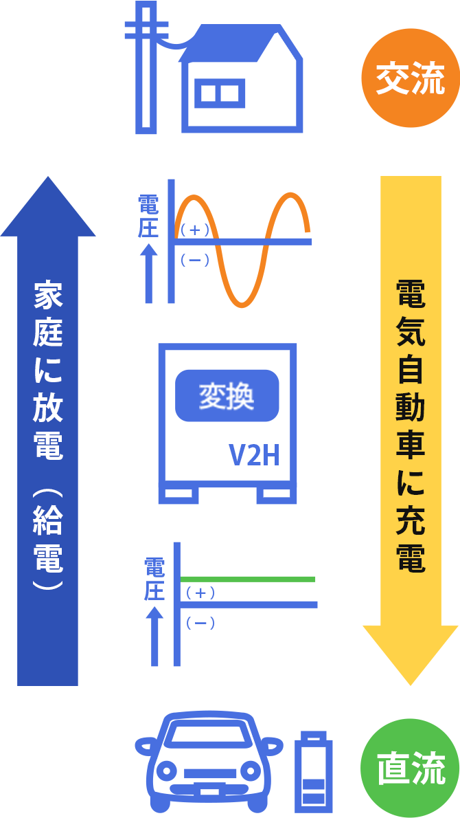 Vehicle to Homeイメージ